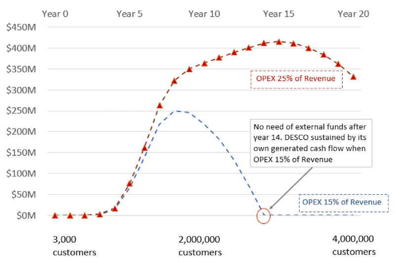 Figure 3: External funding required by DESCOs with different operational costs (model with COGS 33 percent of Revenue and DESCOs financing users for 90 percent of SHS purchase price over 3 years)