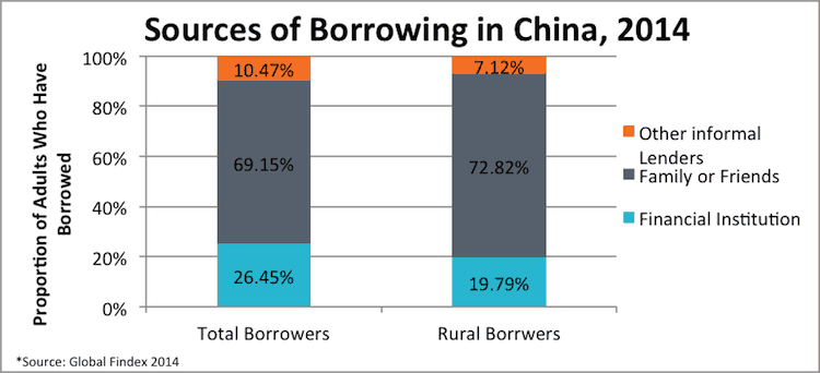 Sources of borrowing
