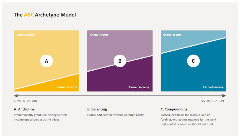 ABC Archetype Model