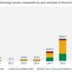 In People and Dollars, Energy Access Is Growing by Billions: GTM’s Off-Grid Energy Access Forum Explores Why