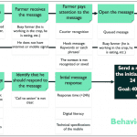 How Behavioral Science Can Improve Digital Services: Exploring the Impact of an Innovative Accelerator Program on Social Enterprises in Latin America