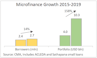 Chart: Microfinance growth in Cambodia