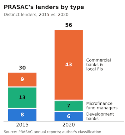 Chart: PRASAC's lenders by type