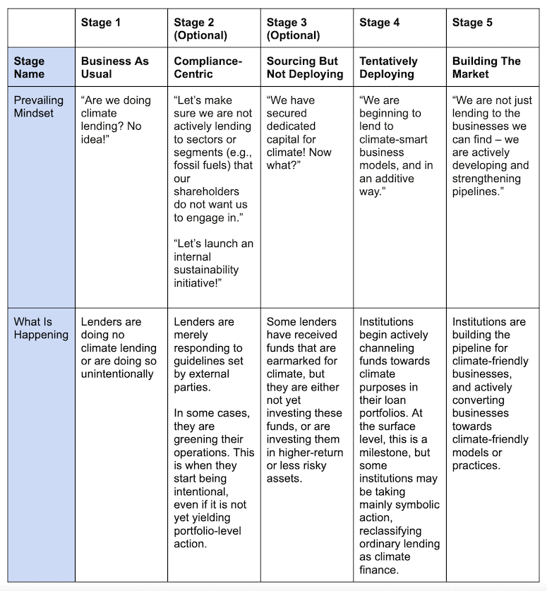 Chart: Perception vs. Reality in Financial Institutions’ Climate Finance Journey