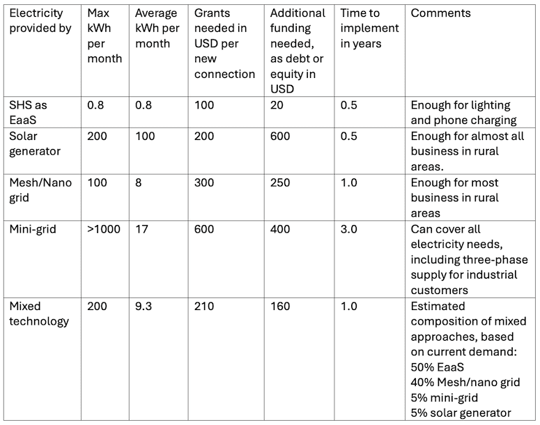 Chart: Types of electrification approaches and funding needed