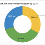 India Needs Over $900 Billion in Climate Finance by 2030: This Roadmap Can Mobilize Private Sector Investment
