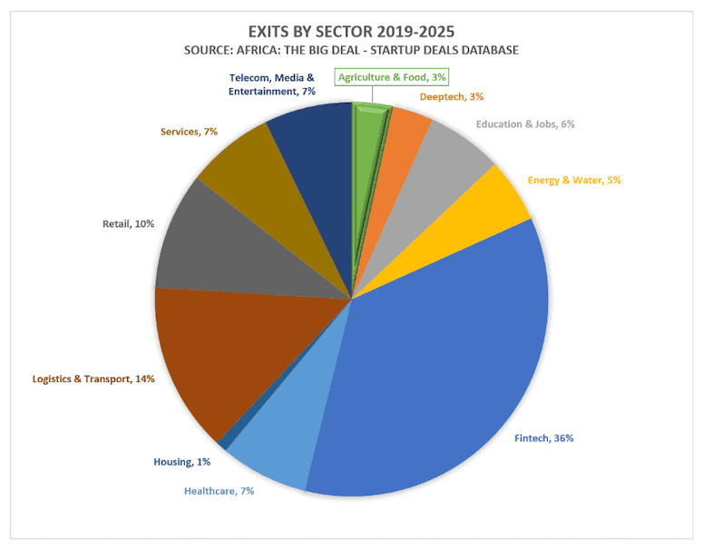 Exits by Sector, 2019-2025