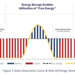 Solar Energy Storage Faces a Battery of Challenges – How to Overpower Them
