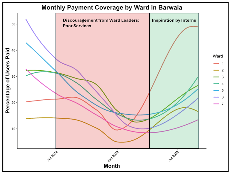 Figure 1. Effects of social norms on user fee payment trends.