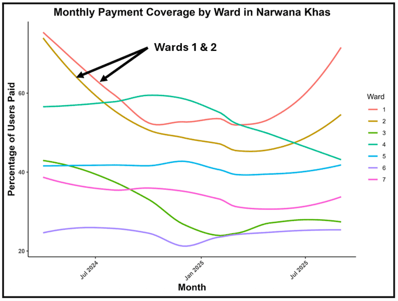 Figure 2. Effects of group norms on user fee payment trends.