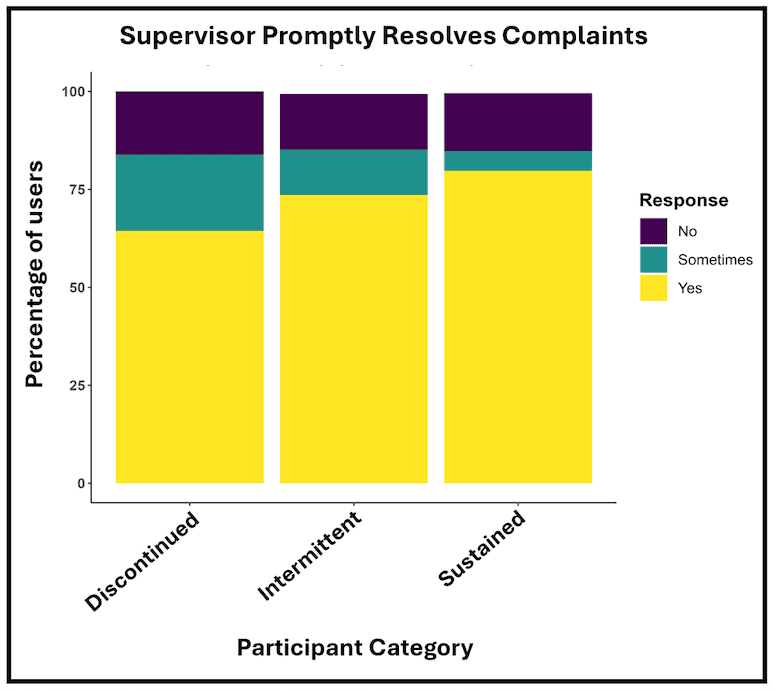 Figure 3. Attitudes towards the service managers.