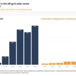 Time to Shift Gears: Despite Positive Trends, Off-Grid Solar Needs More Investment to Grow
