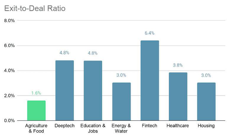 Graphic - Exit to Deal Ratio