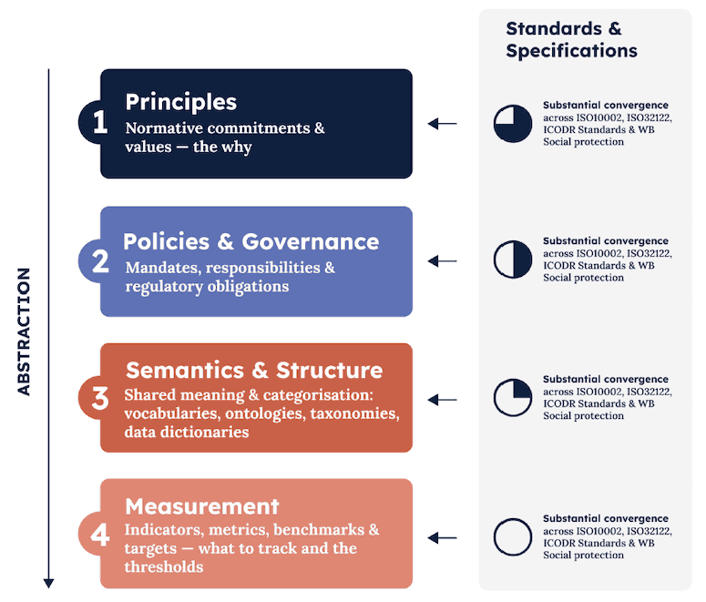 Standards and Specifications graphic