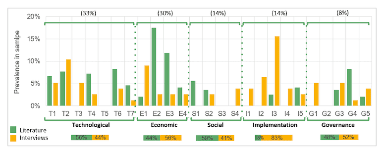 Humanitarian energy failure factors and categories sourced from literature review and interviews