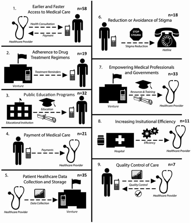 Typology of value propositions of telemedicine and mHealth ventures.