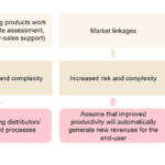 Under-Leveraged Best Practices for Scaling Productive Use of Energy Appliances: Part 2 — Financing Options