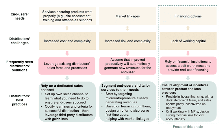 Under-Leveraged Best Practices for Scaling Productive Use of Energy Appliances: Financing Options Graphic 2