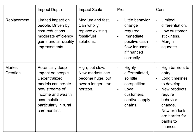 Productive Use of Energy Business Models