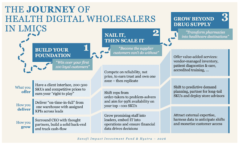 Graphic: The Journey of Health Digital Wholesalers in LMICs