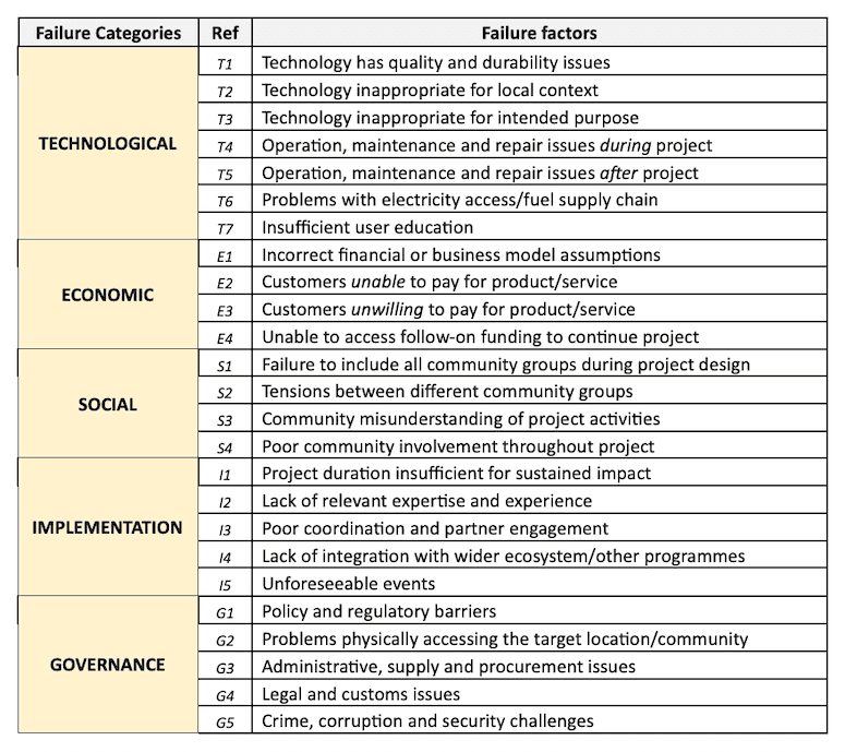 Types of Failure in Humanitarian Energy Projects