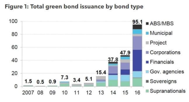 Total green bond issuance by bond type